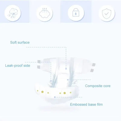 Illustration of disposable adult diaper features including soft surface, leak-proof side, composite core, and embossed base film.